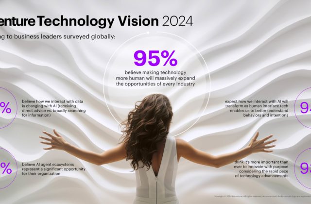 V roku 2024 budú kľúčové technológie, ktoré zvýšia ľudskú produktivitu a kreativitu, ukazuje nová správa Accenture Technology Vision
