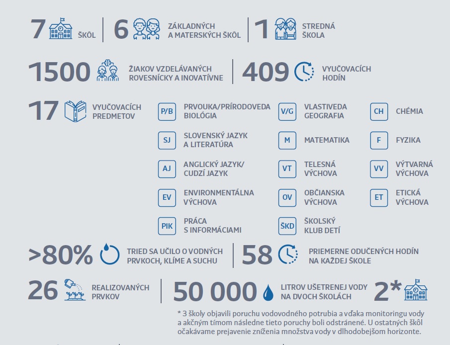 Voda pre našu budúcnosť