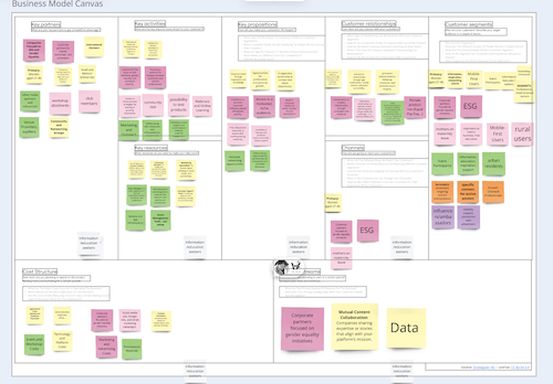 Zdroj: Business Model Canvas pre Akčné ženy a predplatné online magazínu