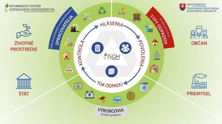 Ako zvládnuť (r)evolúciu v ohlasovaní odpadov: ISOH mení pravidlá