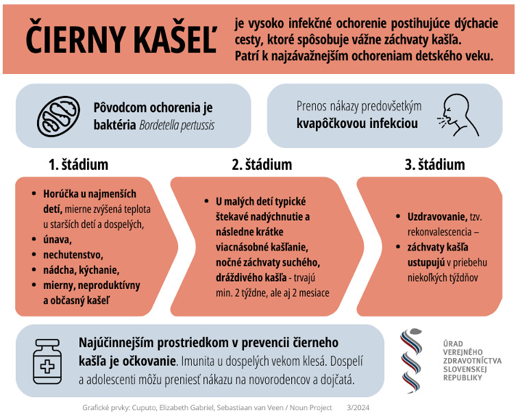 Čierny kašeľ na Slovensku: Odborníci varujú pred klesajúcou zaočkovanosťou